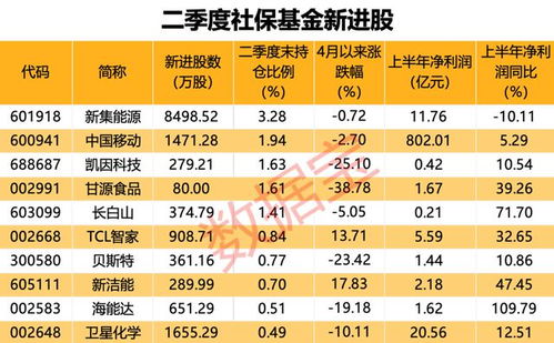 AI服務(wù)器龍頭工業(yè)富聯(lián)營(yíng)收凈利新高，社保基金新進(jìn)10股，萬華化學(xué)獲大幅加倉(cāng)